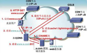 CDN原来对搜索引擎的影响是这样